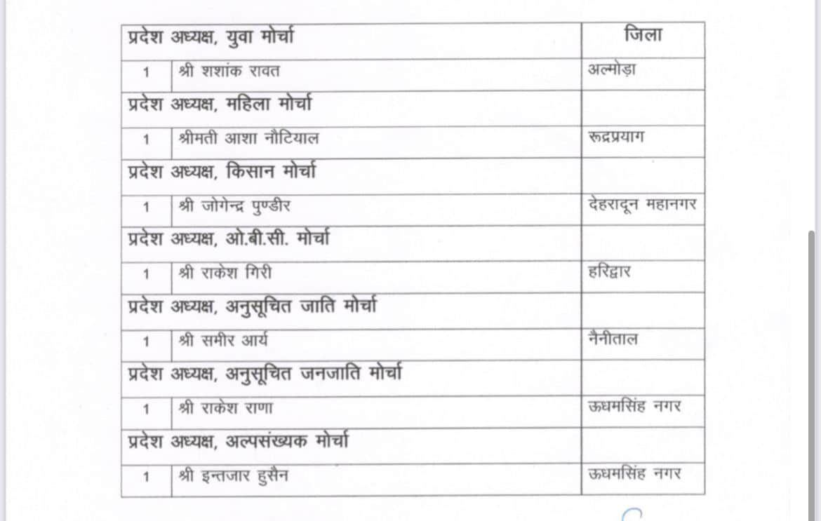 उत्तराखंड से बड़ी खबर: BJP की नई टीम के चेहरे घोषित, देखिए लिस्ट