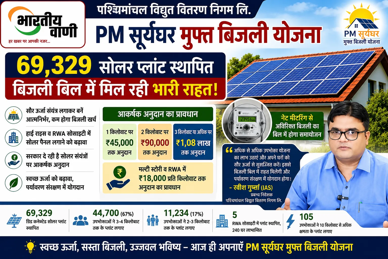 PM Surya Ghar Yojana: पश्चिम यूपी में 69 हजार से ज्यादा सोलर प्लांट, बिजली बिल में मिल रही भारी राहत
