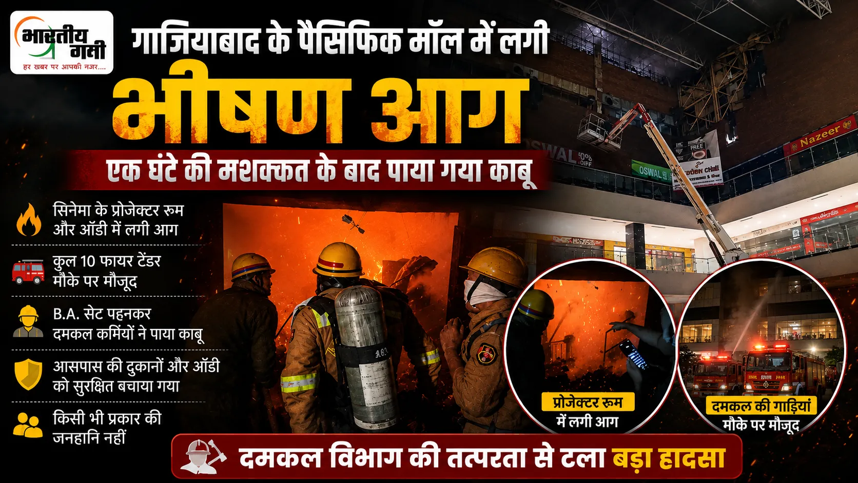 गाजियाबाद के पैसिफिक मॉल में भीषण आग, सिनेमा के प्रोजेक्टर रूम में लगी आग पर 1 घंटे बाद काबू